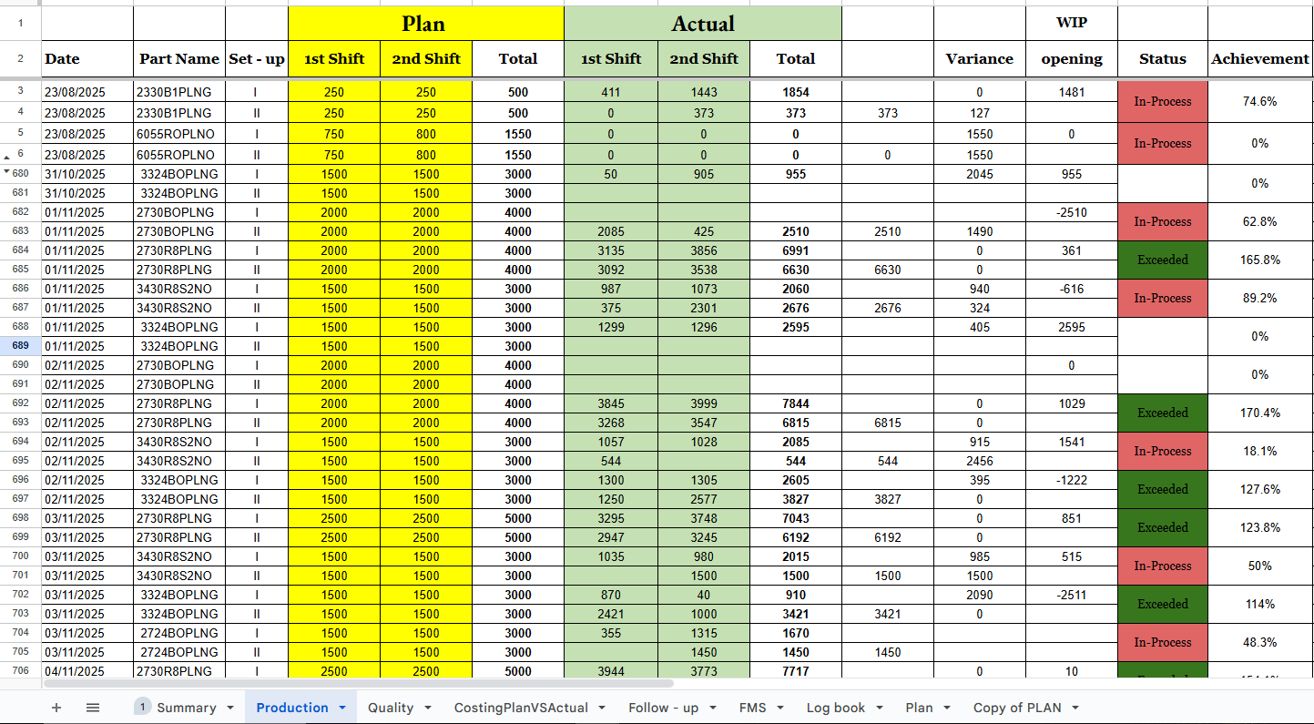 PMS production dashboard